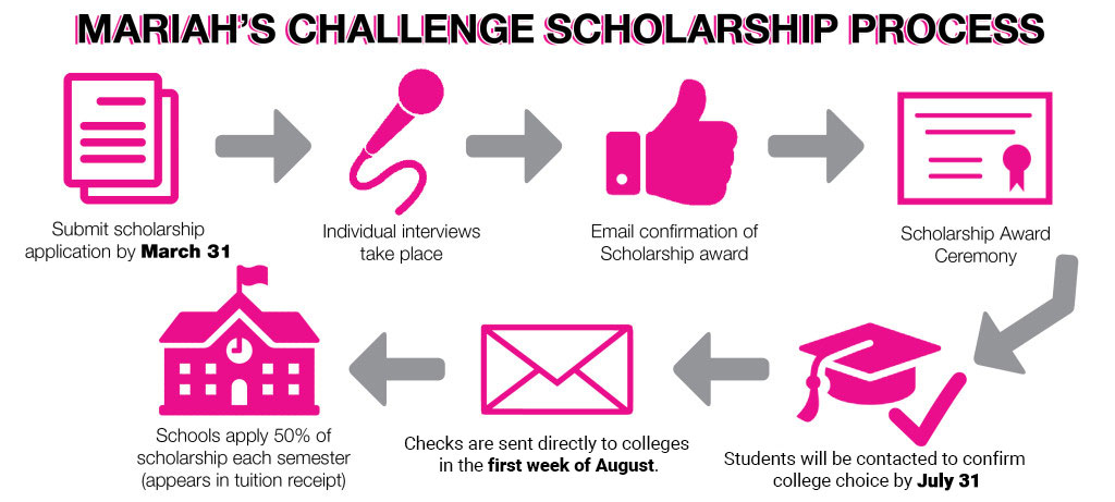 MC Application Process Infographic revised